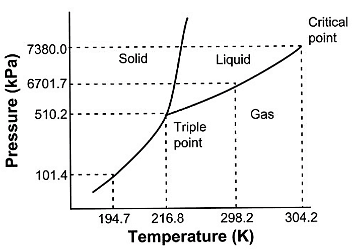 triple point of Water Diagram