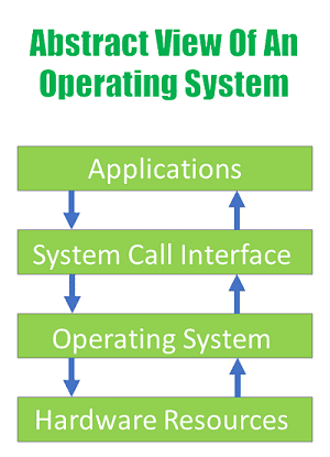 Abstract view of an Operating System